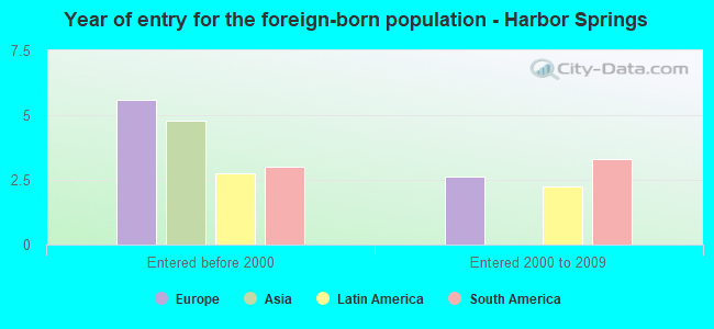 Year of entry for the foreign-born population - Harbor Springs
