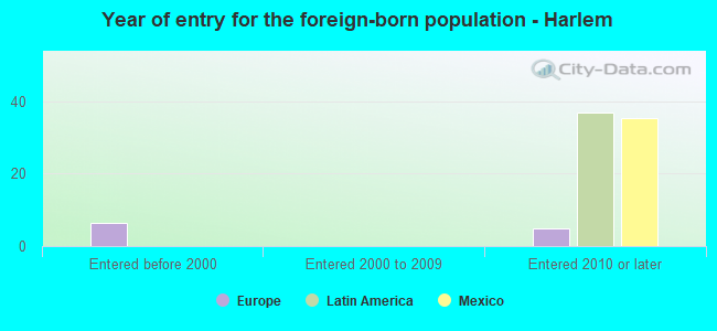 Year of entry for the foreign-born population - Harlem