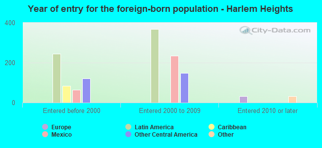 Year of entry for the foreign-born population - Harlem Heights