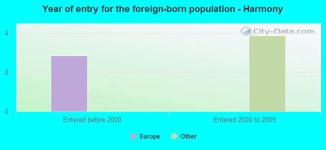 Year of entry for the foreign-born population - Harmony