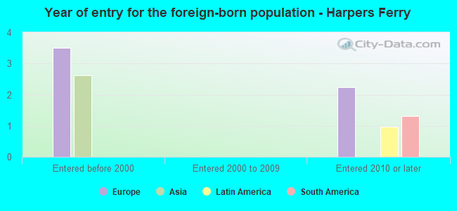 Year of entry for the foreign-born population - Harpers Ferry