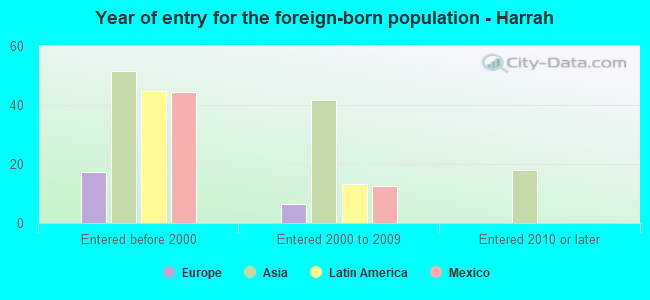 Year of entry for the foreign-born population - Harrah