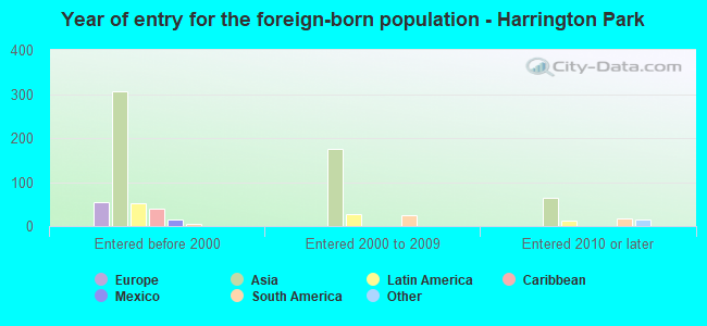 Year of entry for the foreign-born population - Harrington Park