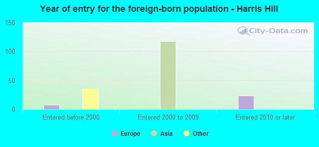 Year of entry for the foreign-born population - Harris Hill