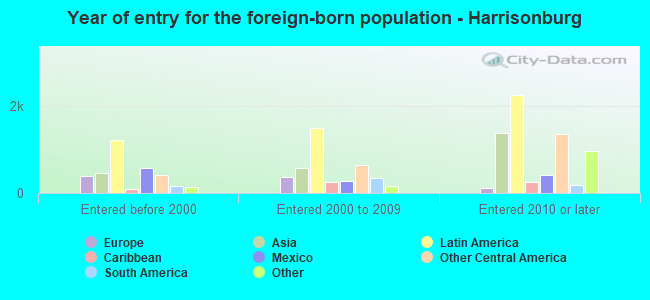 Year of entry for the foreign-born population - Harrisonburg