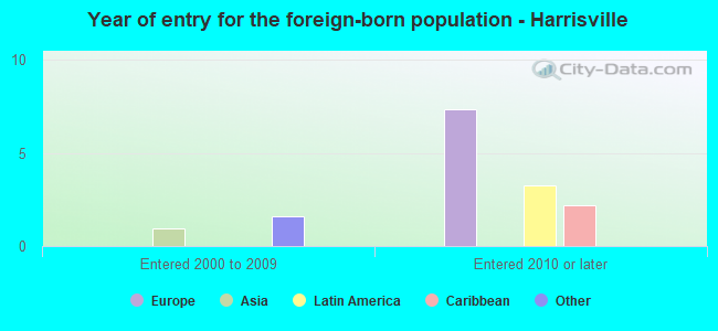 Year of entry for the foreign-born population - Harrisville