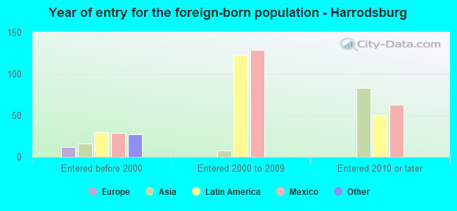 Year of entry for the foreign-born population - Harrodsburg