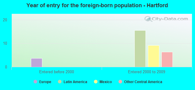 Year of entry for the foreign-born population - Hartford