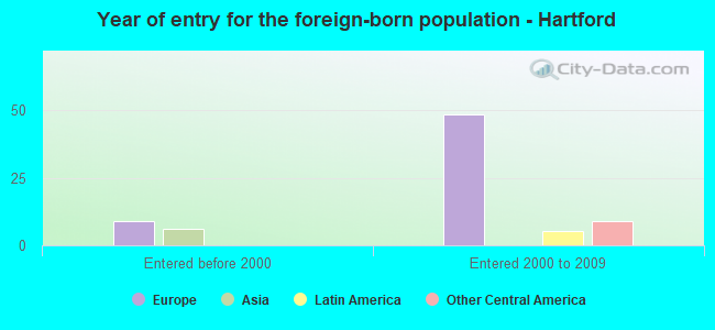 Year of entry for the foreign-born population - Hartford