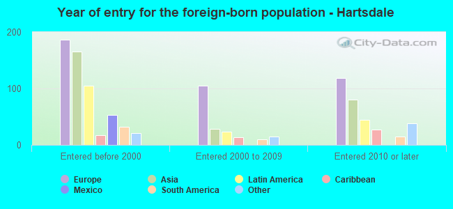 Year of entry for the foreign-born population - Hartsdale