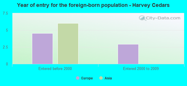 Year of entry for the foreign-born population - Harvey Cedars