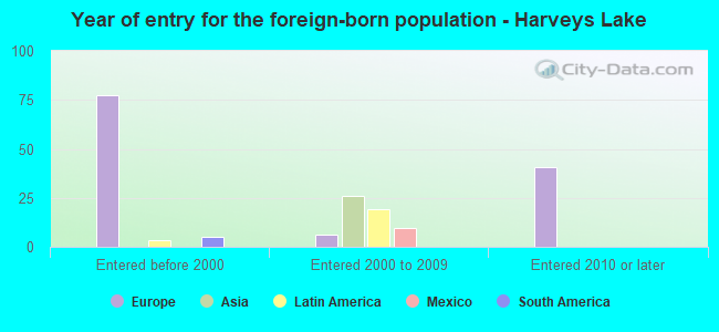 Year of entry for the foreign-born population - Harveys Lake