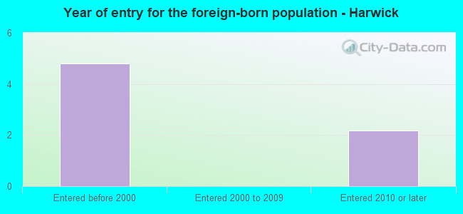 Year of entry for the foreign-born population - Harwick