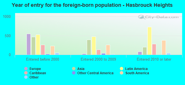 Year of entry for the foreign-born population - Hasbrouck Heights
