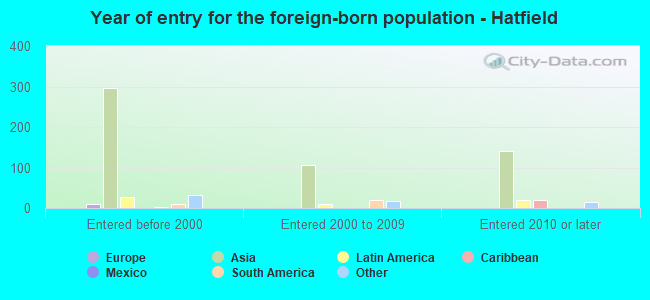 Year of entry for the foreign-born population - Hatfield