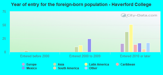 Year of entry for the foreign-born population - Haverford College