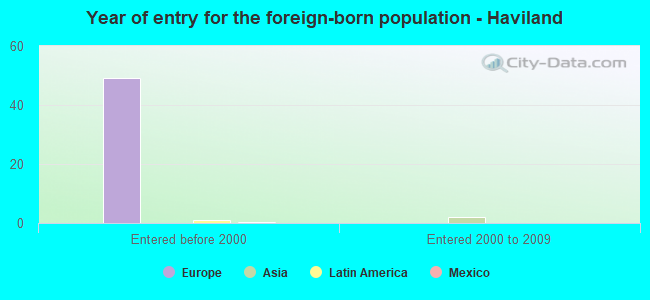 Year of entry for the foreign-born population - Haviland