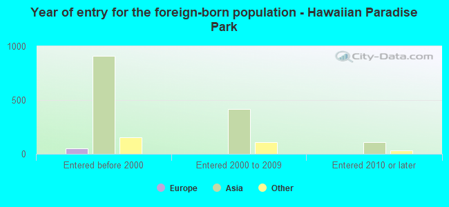 Year of entry for the foreign-born population - Hawaiian Paradise Park