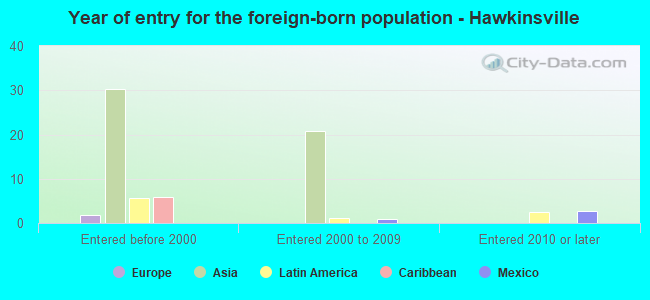 Year of entry for the foreign-born population - Hawkinsville