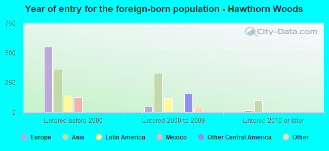 Year of entry for the foreign-born population - Hawthorn Woods