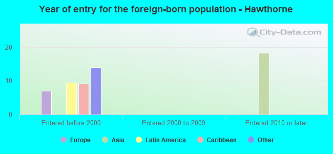 Year of entry for the foreign-born population - Hawthorne