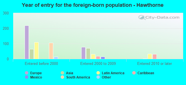 Year of entry for the foreign-born population - Hawthorne