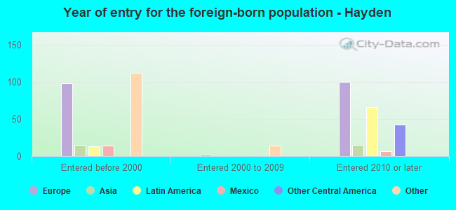 Year of entry for the foreign-born population - Hayden