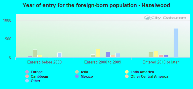 Year of entry for the foreign-born population - Hazelwood