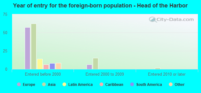 Year of entry for the foreign-born population - Head of the Harbor