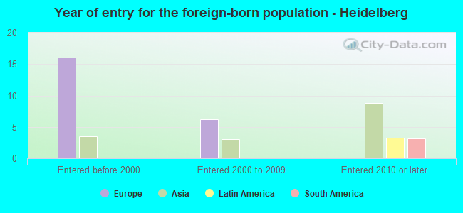 Year of entry for the foreign-born population - Heidelberg