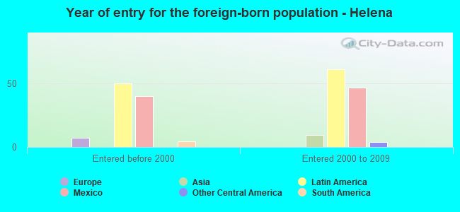 Year of entry for the foreign-born population - Helena