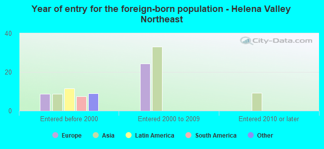 Year of entry for the foreign-born population - Helena Valley Northeast