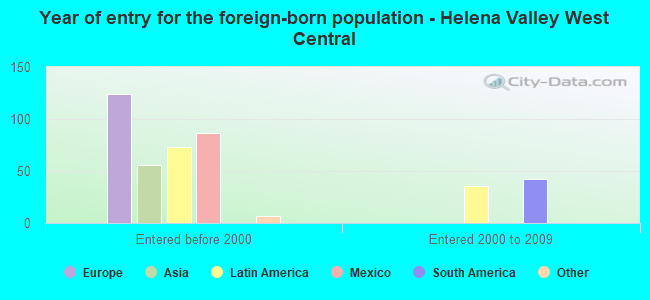 Year of entry for the foreign-born population - Helena Valley West Central