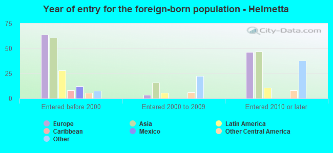 Year of entry for the foreign-born population - Helmetta