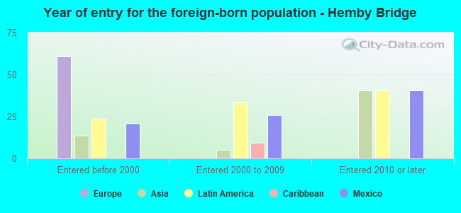 Year of entry for the foreign-born population - Hemby Bridge