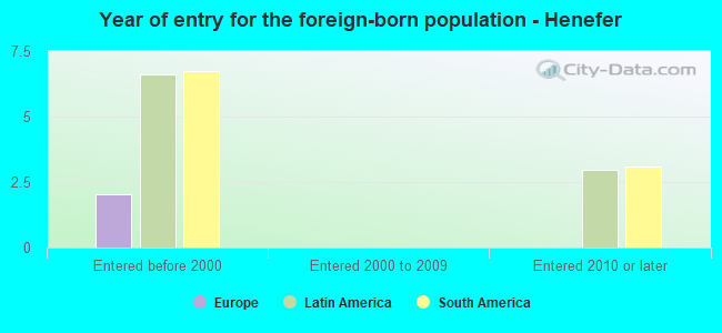 Year of entry for the foreign-born population - Henefer