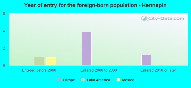 Year of entry for the foreign-born population - Hennepin