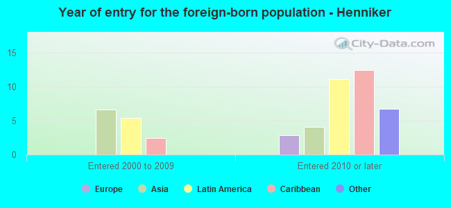 Year of entry for the foreign-born population - Henniker