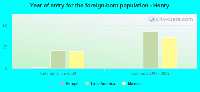 Year of entry for the foreign-born population - Henry