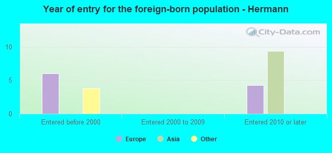 Year of entry for the foreign-born population - Hermann
