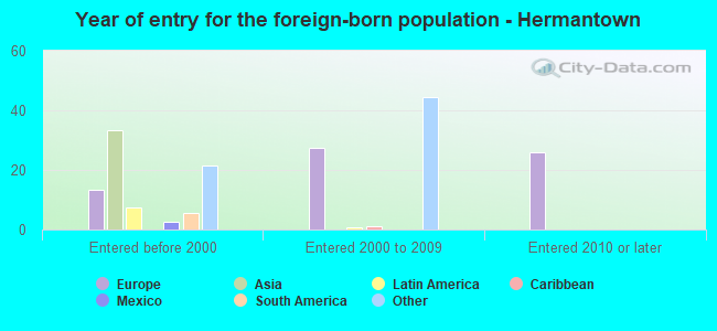 Year of entry for the foreign-born population - Hermantown