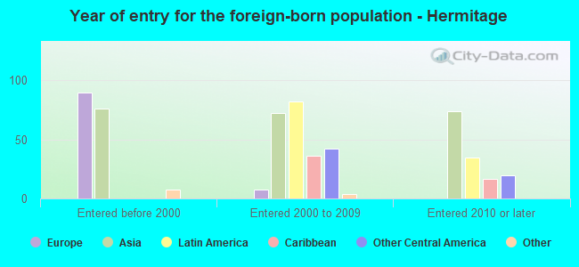 Year of entry for the foreign-born population - Hermitage