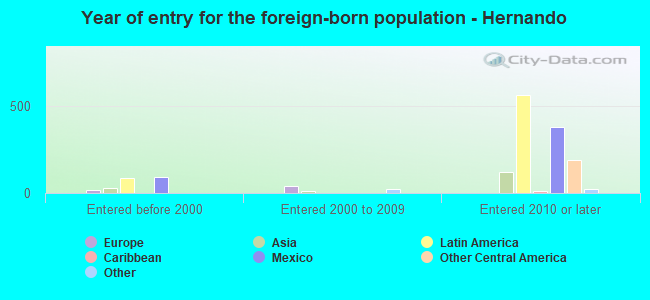 Year of entry for the foreign-born population - Hernando