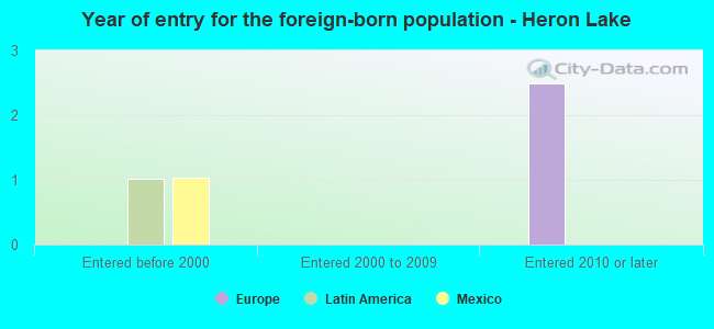 Year of entry for the foreign-born population - Heron Lake