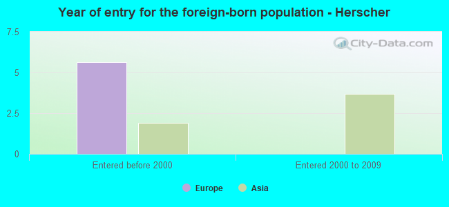 Year of entry for the foreign-born population - Herscher