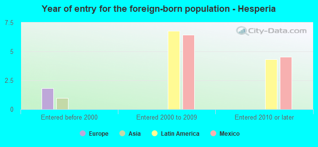 Year of entry for the foreign-born population - Hesperia
