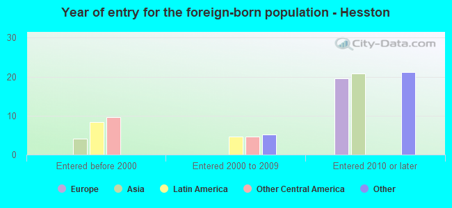 Year of entry for the foreign-born population - Hesston