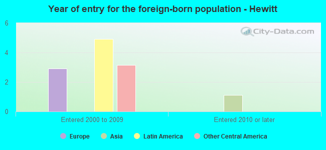 Year of entry for the foreign-born population - Hewitt