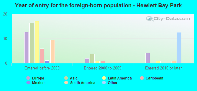 Year of entry for the foreign-born population - Hewlett Bay Park
