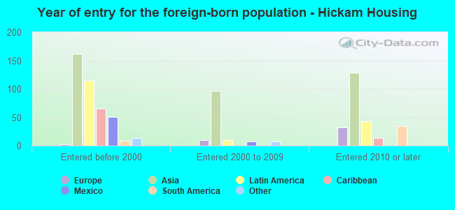 Year of entry for the foreign-born population - Hickam Housing